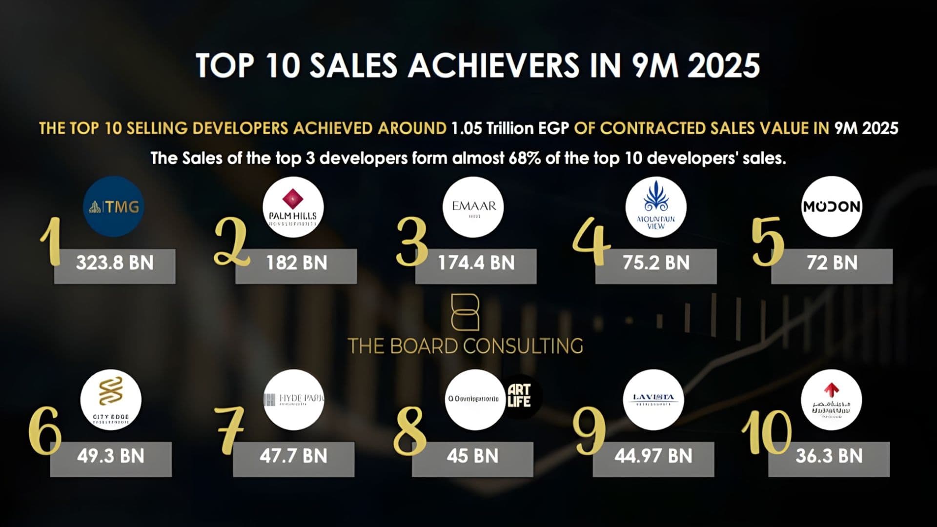 The Trillion Mark: Sales of the Largest 10 Real Estate Developers Exceed EGP 1 Trillion! What Does This Mean for Your Investment Future ?